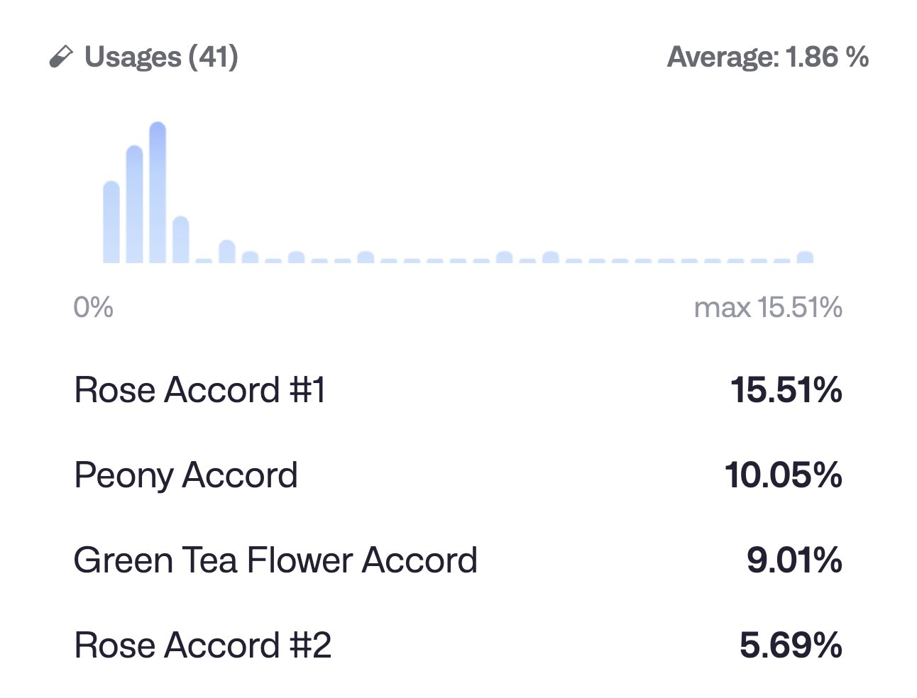 Molequles Material Usages